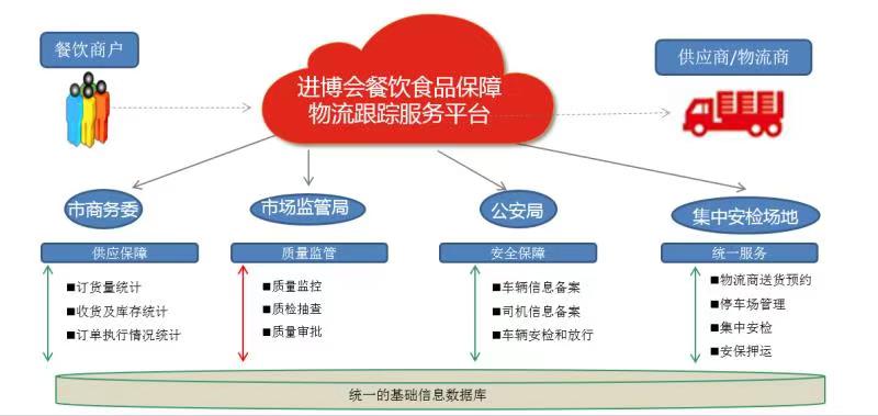 【新时代新作为新篇章】“总仓”升级“云仓”，进博会食材配送安全“篱笆”扎得更紧