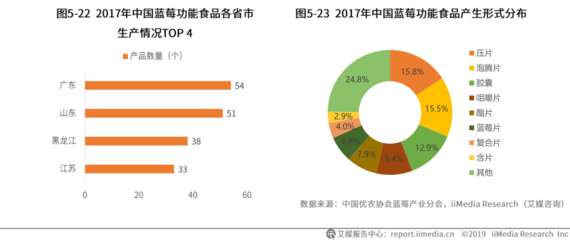 蓝莓后市场细分数据及发展趋势剖析